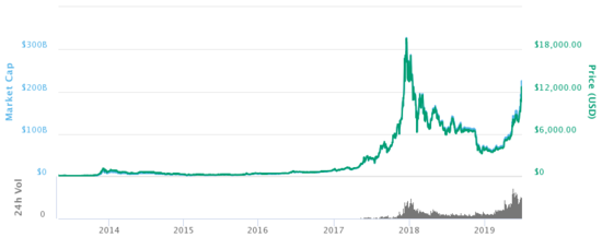 Should I Buy Bitcoin Now Or Should I Wait July 2019 Bitcoin - 